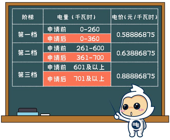 电电费有调整！下月起→九游会网站清远生活用