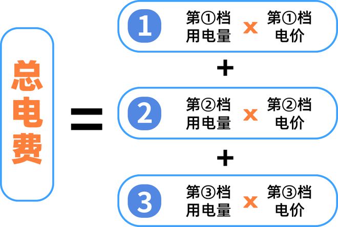 电电费有调整！下月起→九游会网站清远生活用(图3)