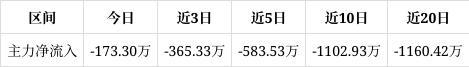 积一定获利筹码。近期该股获筹码青睐且集中度渐增J9数字平台星帅尔跌010%中期趋